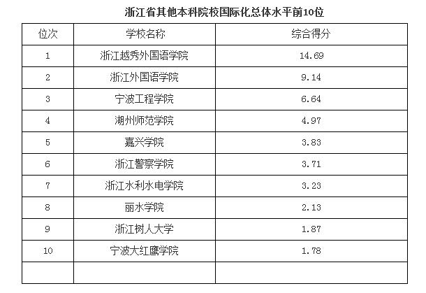 浙江三本院校排名_浙江毒蛇排名图片